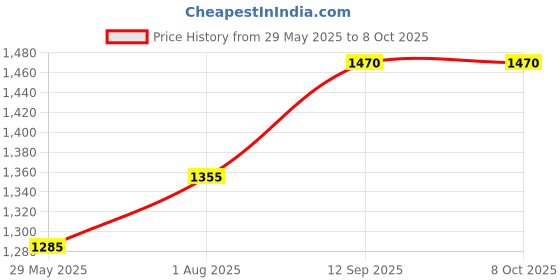 firstcry.com pum pum PumPum Leg Elevation Pillow High-Density Leg Rest Elevating Foam Wedge - Grey pum pum Price History Graph from 29 May 2025 to 7 Oct 2025