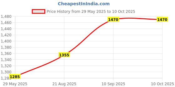 firstcry.com pum pum PumPum leg elevation pillow high density leg rest foam wedge- Black pum pum Price History Graph from 29 May 2025 to 10 Oct 2025