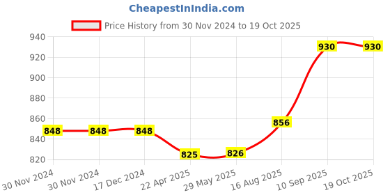 firstcry.com pum pum PumPum  Pack of 5 Microfiber Pillows for Ultimate Comfort pum pum Price History Graph from 30 Nov 2024 to 18 Oct 2025