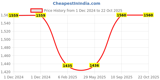 firstcry.com pum pum Pumpum U Shape Hollow Fiber Maternity Pillow ,Black pum pum Price History Graph from 1 Dec 2024 to 22 Oct 2025