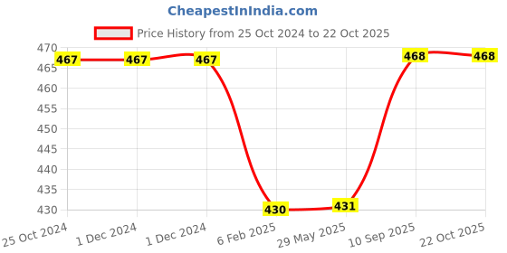 firstcry.com pum pum Pumpum V Shape Hollow Fiber Maternity Pillow ,White pum pum Price History Graph from 25 Oct 2024 to 21 Oct 2025