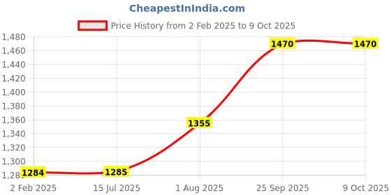 firstcry.com pum pum PumPum Wedge Pillow with Foam Top for Sleeping,Reading and Rest, 8 Inch Elevated Support Triangle Bed Pillow for Legs and Back Support with Washable Cover ,Black pum pum Price History Graph from 2 Feb 2025 to 8 Oct 2025