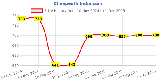 firstcry.com PunToon Kids Bull Dog Buddy Brown  Super Soft Toy  -  Height 66 cm puntoon Price History Graph from 10 Nov 2024 to 30 Nov 2025