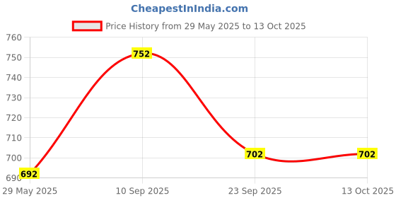 firstcry.com PunToon Kids Ice Cream Soft Toy | Cute Plush Toy Cushion | Cuddly Stuffed Pillow Soft Toy puntoon Price History Graph from 29 May 2025 to 13 Oct 2025