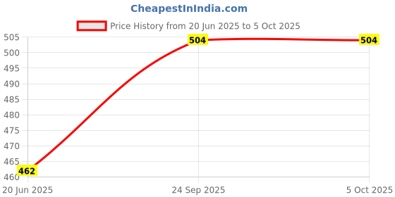 firstcry.com PunToon Kids Magical Math-I | Learn Addition, Subtraction, Less Than, More Than & Equals to with Fun Magnetic Maths Board Games for Kids| Educational Math Toy for Kids 4+ Years puntoon Price History Graph from 20 Jun 2025 to 5 Oct 2025