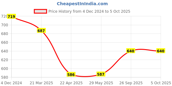 firstcry.com PunToon Kids Magical Math-II with Gattu and Chinki: Learn Multiplication and Division with Fun Magnetic Board and Cartoon Characters | Educational Math puntoon Price History Graph from 4 Dec 2024 to 5 Oct 2025