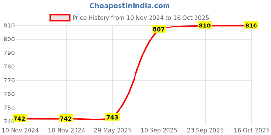 firstcry.com PunToon Kids Monkey Stuffed Animal Soft Cuddly Perfect for Child - Height 23 cm puntoon Price History Graph from 10 Nov 2024 to 15 Oct 2025