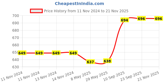 firstcry.com PunToon Kids Soft Rag Doll for Girls - Plush Baby Doll for Cuddling and Playtime - My First Cuddle Time Buddy - Washable Sensory Fabric - Height 30 cm puntoon Price History Graph from 11 Nov 2024 to 20 Nov 2025