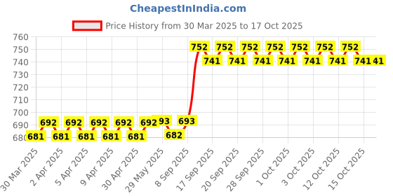 firstcry.com fab n funky Puppy Themed Storage Box - Blue fab n funky Price History Graph from 30 Mar 2025 to 16 Oct 2025