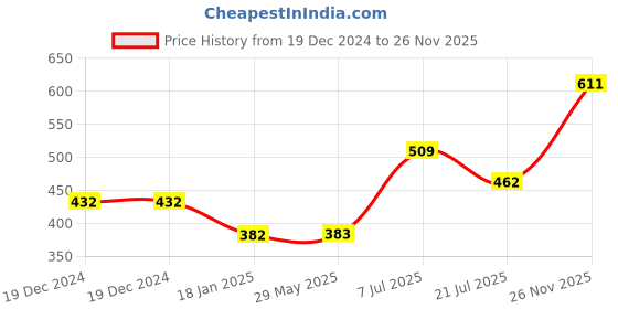 firstcry.com parragon Puppy's Big Day Books with toy Board books for kids parragon Price History Graph from 19 Dec 2024 to 26 Nov 2025