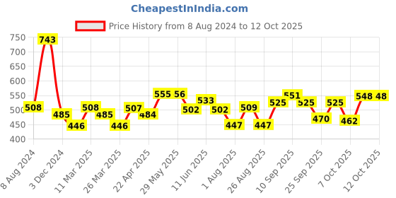 firstcry.com nat habit baby Pure Almond Baby Oil Enriched with Vit E & Omega 3 6 - 100 ml nat habit baby Price History Graph from 8 Aug 2024 to 11 Oct 2025
