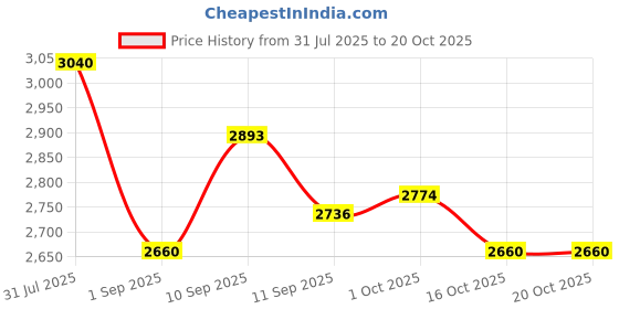 firstcry.com pure aura Pure Aura-6 Month+ Kit-650ml pure aura Price History Graph from 31 Jul 2025 to 19 Oct 2025