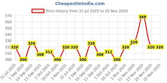 firstcry.com Pure Aura Baby Body Mist with Orange Peel, Gotukola & Lavender Oil for Instant Hydration & Calming Comfort 100 ml pure aura Price History Graph from 31 Jul 2025 to 25 Nov 2025