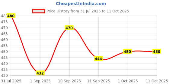 firstcry.com Pure Aura Baby Sunscreen SPF 30 with Zinc-based Yashad Bhasma & Apricot, Carrot & Almond Oil 50 ml pure aura Price History Graph from 31 Jul 2025 to 10 Oct 2025