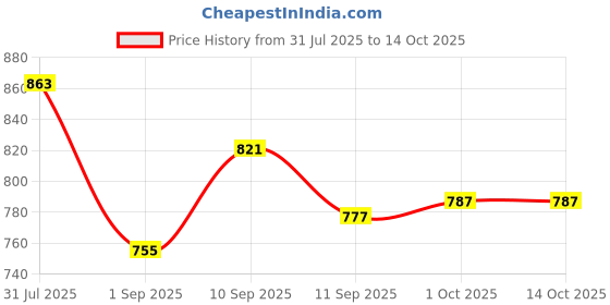 firstcry.com pure aura Pure Aura-Baby's Cleanse & Cuddle Set - 300ml pure aura Price History Graph from 31 Jul 2025 to 14 Oct 2025