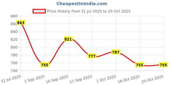 firstcry.com pure aura Pure Aura-Baby's Sunshine Shield Duo-250ml pure aura Price History Graph from 31 Jul 2025 to 19 Oct 2025