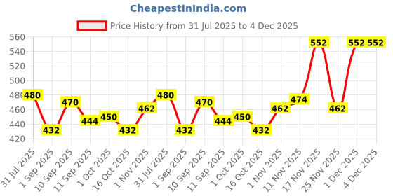 firstcry.com Pure Aura Diaper Rash Cream with Coconut, Chamomile & Chakramarda 100 g pure aura Price History Graph from 31 Jul 2025 to 3 Dec 2025
