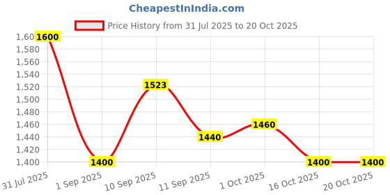 firstcry.com pure aura Pure Aura-Head To Toe Complete Care Combo-500ml pure aura Price History Graph from 31 Jul 2025 to 19 Oct 2025