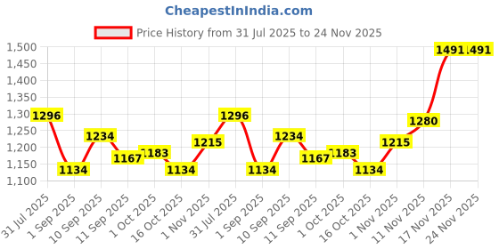 firstcry.com pure aura Pure Aura-Baby's 3-in-1 Protection Kit - 350 ml pure aura Price History Graph from 31 Jul 2025 to 24 Nov 2025