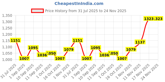 firstcry.com pure aura Pure Aura-Baby's Summer Protection Bundle-350ml pure aura Price History Graph from 31 Jul 2025 to 23 Nov 2025