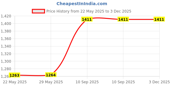 firstcry.com PureBorn Organic Disposable Baby Diapers I Super Soft I Maximum Leakage Protection I Made with Organic Bamboo I Single (Pack Of 22 Pcs), Size 6 (16-20 Kg) pureborn Price History Graph from 22 May 2025 to 3 Dec 2025