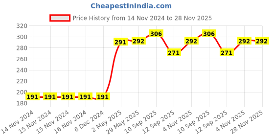 firstcry.com PureCult Bamboo All Purpose Cleaning Towel Roll- Eco Pack (20 Sheets) purecult Price History Graph from 14 Nov 2024 to 28 Nov 2025