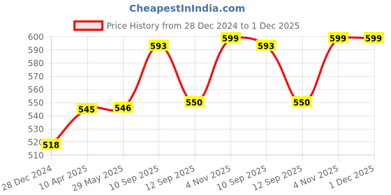 firstcry.com PureCult Bathroom Shower Cubicle Cleaner Combo Pack of 2 - 500 ml Each purecult Price History Graph from 28 Dec 2024 to 30 Nov 2025