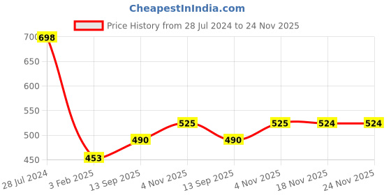 firstcry.com PureCult Dishwash Liquid With Sweet Orange and Lemon Essential Oils Pack of 2 - 500 ml Each purecult Price History Graph from 28 Jul 2024 to 24 Nov 2025