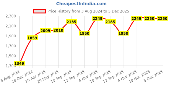 firstcry.com PureCult Eco-Friendly Dishwash Liquid With Sweet Orange and Lemon Essential Oils - 5 Ltr purecult Price History Graph from 3 Aug 2024 to 5 Dec 2025