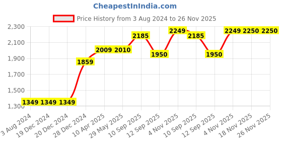 firstcry.com PureCult Eco-Friendly Floor Cleaner With Geranium And Lavender Essential Oils - 5 ltr purecult Price History Graph from 3 Aug 2024 to 25 Nov 2025