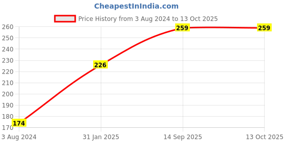 firstcry.com PureCult Eco-Friendly Floor Cleaner With Geranium And Lavender Essential Oils - 500 ml purecult Price History Graph from 3 Aug 2024 to 12 Oct 2025