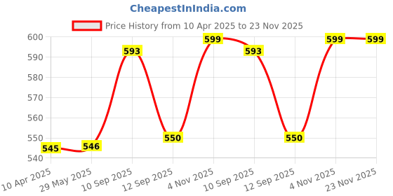 firstcry.com PureCult Eco Friendly Tap and Shower Cleaner Pack of 2 -500 ml Each purecult Price History Graph from 10 Apr 2025 to 22 Nov 2025