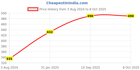 firstcry.com PureCult Floor Cleaner Bottle Combo Pack of 2 - 500 ml Each purecult Price History Graph from 3 Aug 2024 to 7 Oct 2025