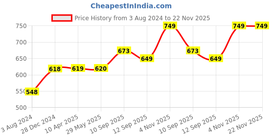 firstcry.com PureCult Liquid Laundry Detergent Bottle Combo Pack of 2 - 500 ml purecult Price History Graph from 3 Aug 2024 to 22 Nov 2025