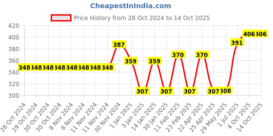 firstcry.com PUREXA Herbal Sensitive Toothpaste for Teeth Sensitivity Pack of 3 - 100 g Each purexa Price History Graph from 28 Oct 2024 to 14 Oct 2025