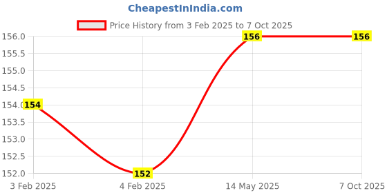 firstcry.com purple turtle My First Book of Pencil Control - English purple turtle Price History Graph from 3 Feb 2025 to 7 Oct 2025