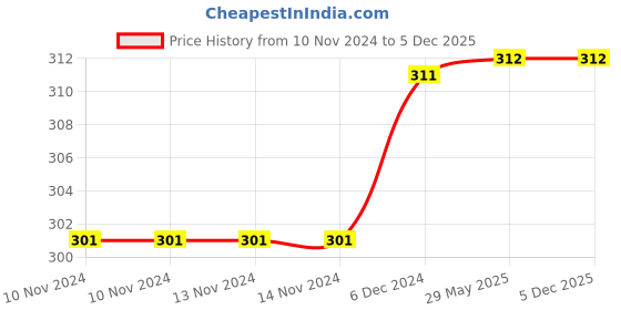 firstcry.com Purple Turtle Stencils For Kids 1234 Stencil- English purple turtle Price History Graph from 10 Nov 2024 to 5 Dec 2025