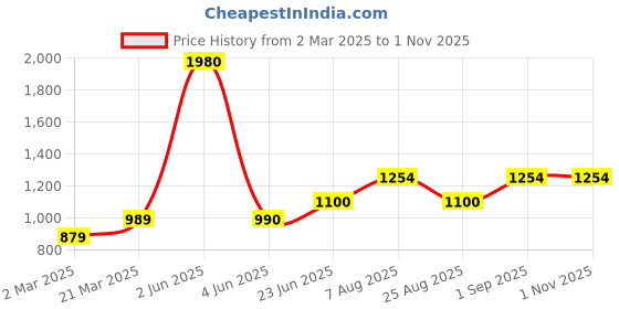 firstcry.com PURPLE UNITED KIDS Cotton Stones Embellished Stars Designed Bell Bottom Trousers - Navy Blue purple united kids Price History Graph from 2 Mar 2025 to 31 Oct 2025