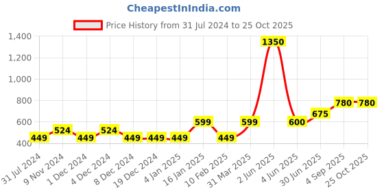 firstcry.com PURPLE UNITED KIDS Frill Sleeves Swiss Dots Designed Top - Mustard purple united kids Price History Graph from 31 Jul 2024 to 25 Oct 2025