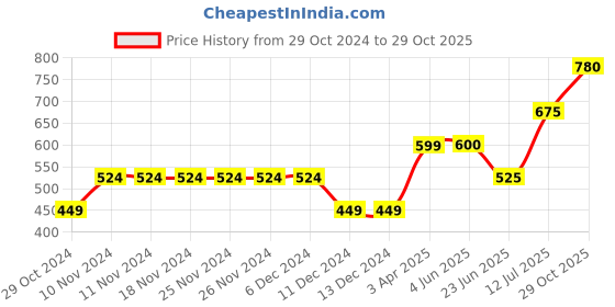 firstcry.com PURPLE UNITED KIDS Frill Sleeves Swiss Dots Designed Top - Mustard purple united kids Price History Graph from 29 Oct 2024 to 29 Oct 2025