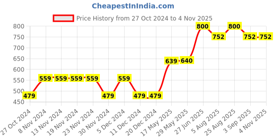 firstcry.com PURPLE UNITED KIDS Full Sleeves Frill Detailed Abstract Printed Top - Pink & White purple united kids Price History Graph from 27 Oct 2024 to 3 Nov 2025