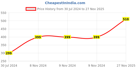 firstcry.com PURPLE UNITED KIDS Half Sleeves Butterfly & Be Unique Text Printed Tee - Purple purple united kids Price History Graph from 30 Jul 2024 to 27 Nov 2025