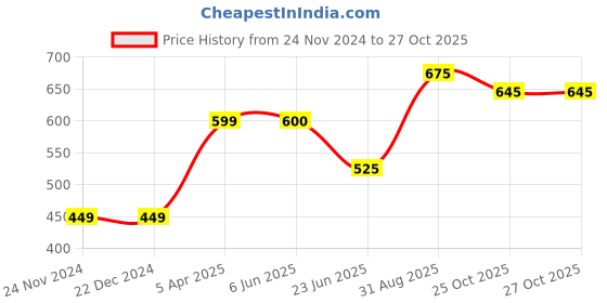 firstcry.com PURPLE UNITED KIDS Poplin F1 Cars Printed Shorts - Grey purple united kids Price History Graph from 24 Nov 2024 to 27 Oct 2025