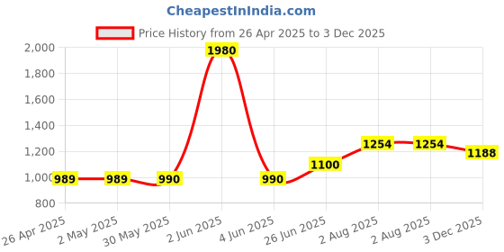 firstcry.com PURPLE UNITED KIDS Poplin Full Sleeves Stones Embellished Top - Black purple united kids Price History Graph from 26 Apr 2025 to 3 Dec 2025