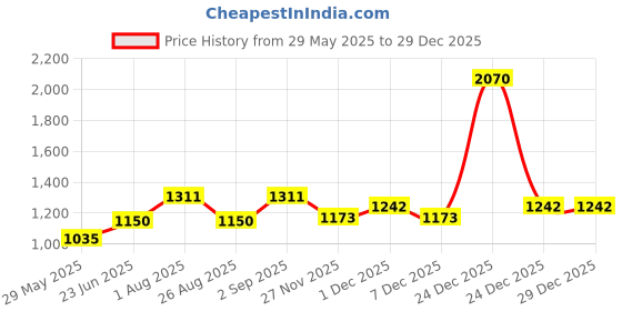 firstcry.com PURPLE UNITED KIDS Solid Pocket Detailed Trousers - Grey purple united kids Price History Graph from 29 May 2025 to 29 Dec 2025