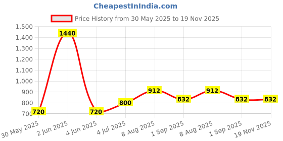 firstcry.com PURPLE UNITED KIDS Tweed Checked Skirt With Attached Belt - Red & Black purple united kids Price History Graph from 30 May 2025 to 19 Nov 2025