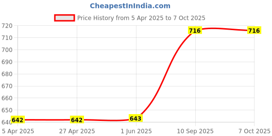 firstcry.com Puzzle Squad 4 in 1 Jigsaw Puzzle with 216 Pieces- Multicolor puzzle squad Price History Graph from 5 Apr 2025 to 7 Oct 2025