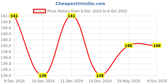 firstcry.com paw patrol Pw Patrol Fun With Copy Colouring Book - English paw patrol Price History Graph from 9 Dec 2024 to 8 Oct 2025