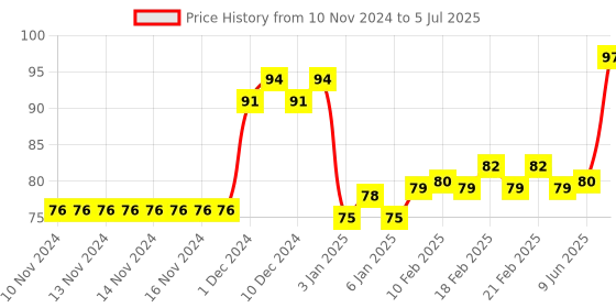 firstcry.com Qips by Marvel Multi Layer Metal Pencil Box - Multicolour. marvel Price History Graph from 10 Nov 2024 to 5 Jul 2025