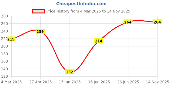firstcry.com QIPS Dual CompartmentsPencil Pouch- Light Green qips Price History Graph from 4 Mar 2025 to 13 Nov 2025